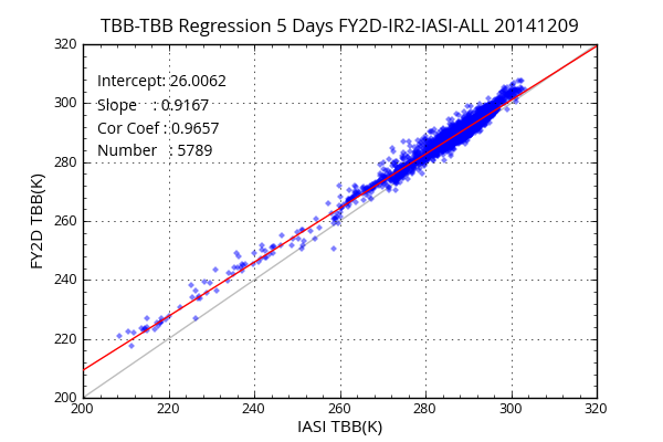 5-Days TBB Regression of FY2C and IASI