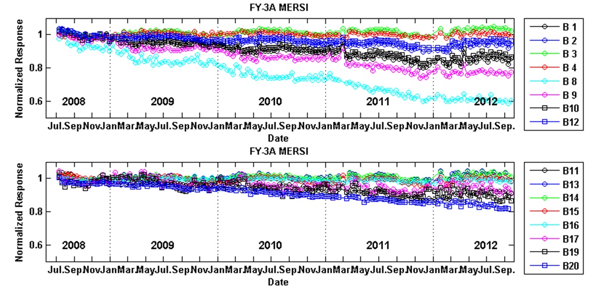 Multi-Sites Calibration of FY3A MERSI